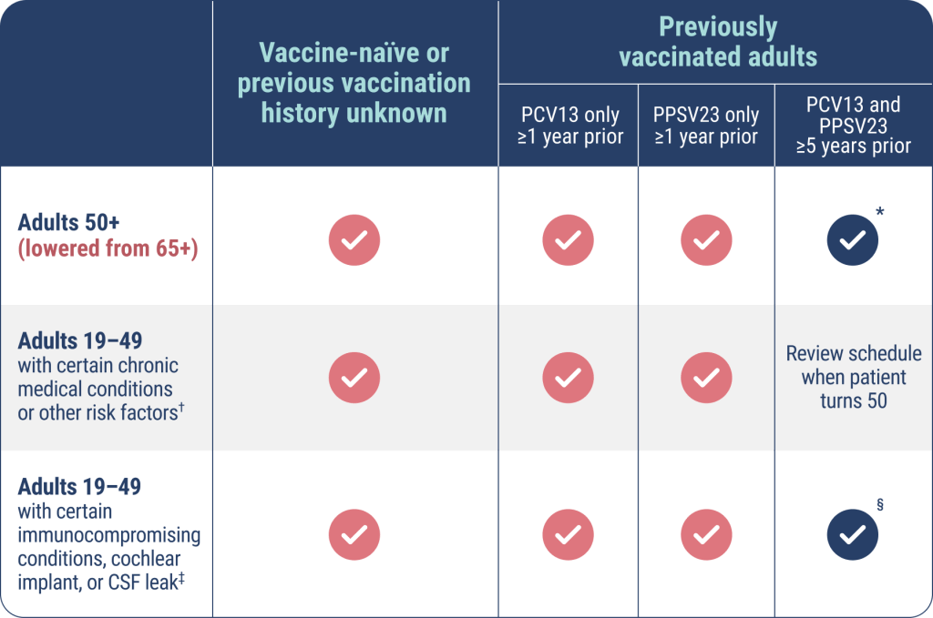 CAPVAXIVE PCV Recommendations From the CDC for Vaccine Naïve and Previously Vaccinated Adults Ages 19-49 and 50+
