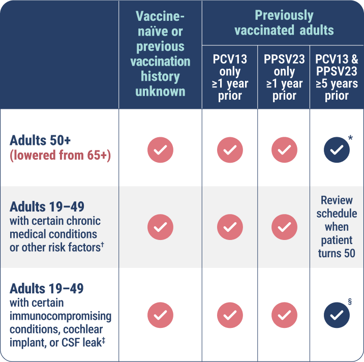 CAPVAXIVE PCV Recommendations From the CDC for Vaccine-Naïve and Previously Vaccinated Adults Ages 19-49 and 50+