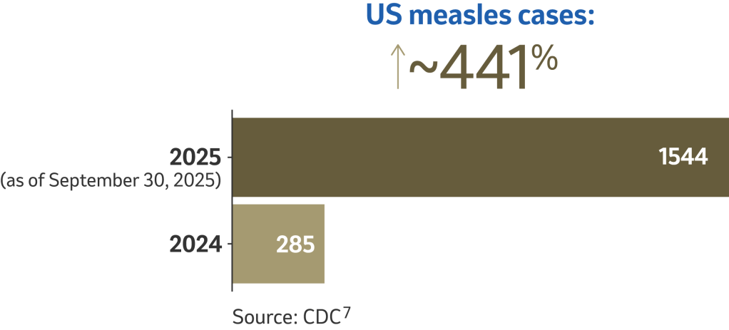 Graphic Showing Number of US Adult Measles Cases in 2025 Compared to 2024