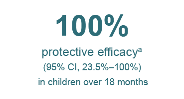 100% Protective Efficacy (95% CI, 23.5%-100%) in Children Over 18 Months