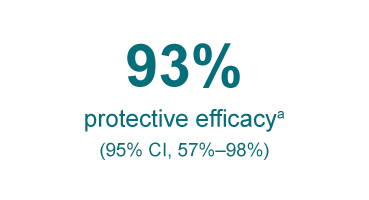 93% Protective Efficacy (95% CI, 57%-98%)