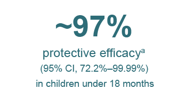 ~97% Protective Efficacy (95% CI, 72.2%-99.99%) in Children Under 18 Months