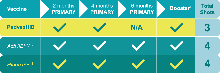 Chart Comparing 3 Total Shots With PedvaxHIB®[Haemophilus b Conjugate Vaccine (Meningococcal Protein Conjugate)] vs. 4 Total Shots With ActHIB & Hiberix