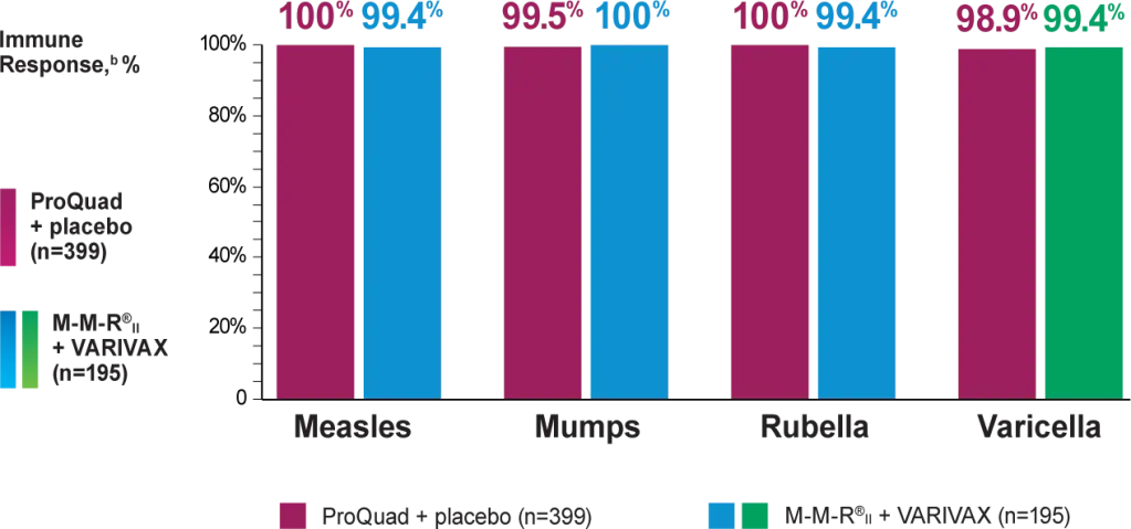 Graph Showing Immune Response for ProQuad® (Measles, Mumps, Rubella and Varicella Virus Vaccine Live) as the Second Dose.