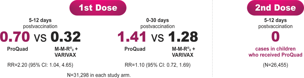 Incidence of Febrile Seizure 5-12 Days and 0-30 Days After 1st Dose of ProQuad® (Measles, Mumps, Rubella and Varicella Virus Vaccine Live) Versus M-M-R®II (Measles, Mumps, and Rubella Virus Vaccine Live) and VARIVAX® (Varicella Virus Vaccine Live) and Incidence of Febrile Seizure 5-12 Days After 2nd Dose of ProQuad®