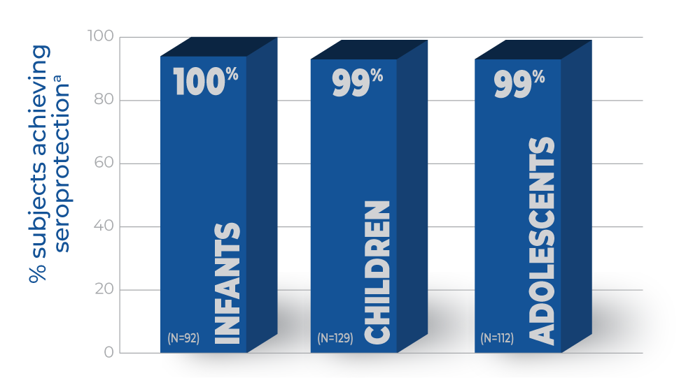 Immunogenicity of RECOMBIVAX HB® [Hepatitis B Vaccine (Recombinant)] in Pediatric Patients Studied in Clinical Trials