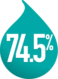 74.5%