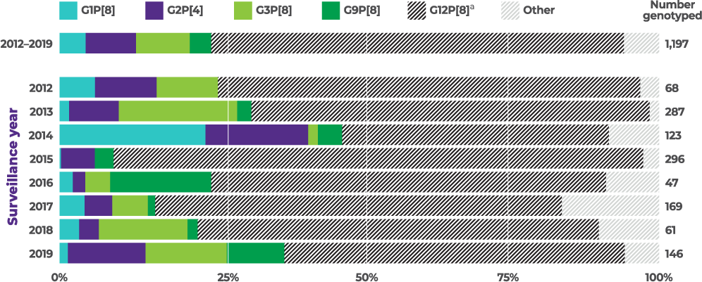 Prevalent Rotavirus Strains With G2 Present Including G1P, G2P, G3P, G9P and G12P Varied by Season From 2012-2019 in the United States