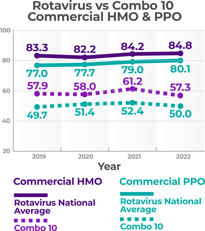 Rotavirus Vaccination Rates by National Average Versus Combination 10 Vaccines on Commercial HMO and PPO From 2019-2022