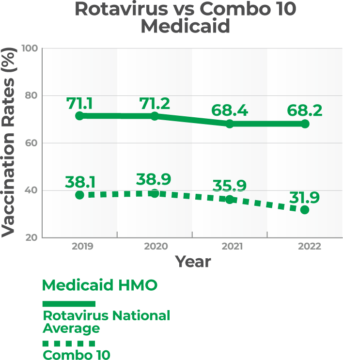 Rotavirus Vaccination Rates by National Average Versus Combination 10 Vaccines on Medicaid HMO From 2019-2022