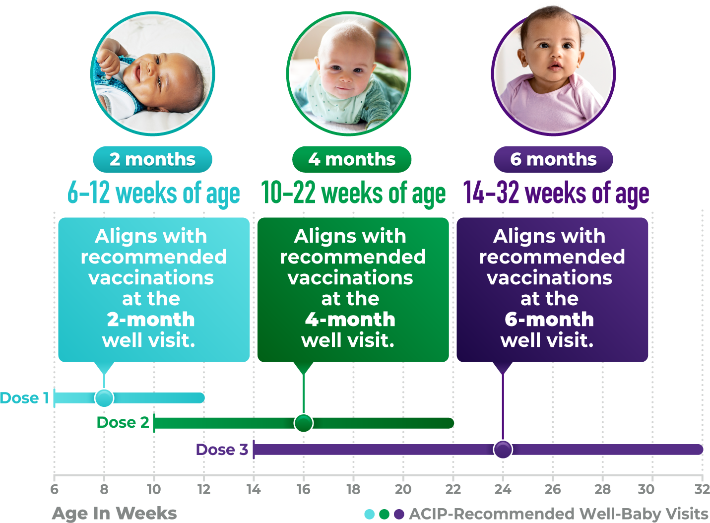 Dosing Schedule for RotaTeq® (Rotavirus Vaccine, Live, Oral, Pentavalent) Aligns With Routine 2-Month, 4-Month, and 6-Month Well Visits