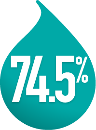 74.5%