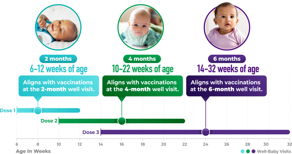 DA_Dosing_Flexible-Dosing-Schedule_CHART_DSKTP@2x Dose 1 at 6-12 Weeks of Age, Aligned With the 2-Month Well Visit; Dose 2 at 10-22 Weeks, Aligned With the 4-Month Well Visit; And Dose 3 at 14-32 Weeks, Aligned With the 6-Month Well Visit
