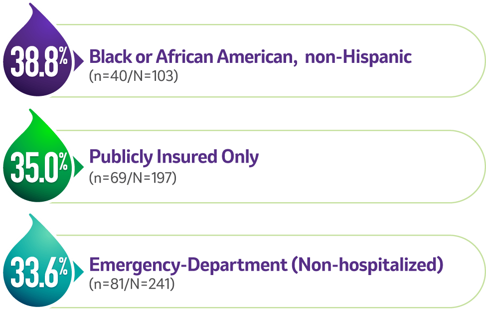 G2-was-the-most-common-strain_VISUAL@2x 38.8% Black or African American, non-Hispanic, 35.0% Publicly Insured Only, 33.6% Emergency-Department (Non-hospitalized)