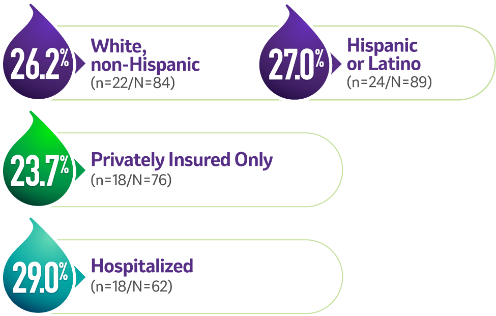 G2-was-the-second-most-common-strain_VISUAL@2x 26.2% White, non-Hispanic, 23.7% Privately Insured Only, 29.0% Hospitalized, 27.0% Hispanic or Latino