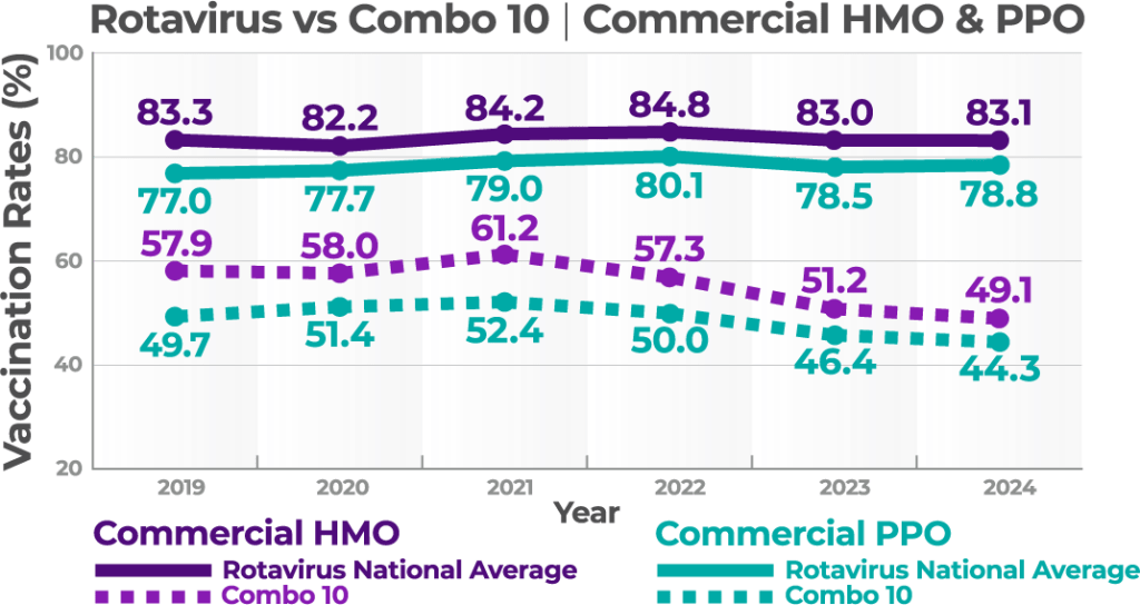 Rotavirus-Vaccination-vs-Combo-10-Vaccination_CHARTS_v4@2x Rotavirus vs Combo 10 Commercial HMO & PPO Vaccination Rates