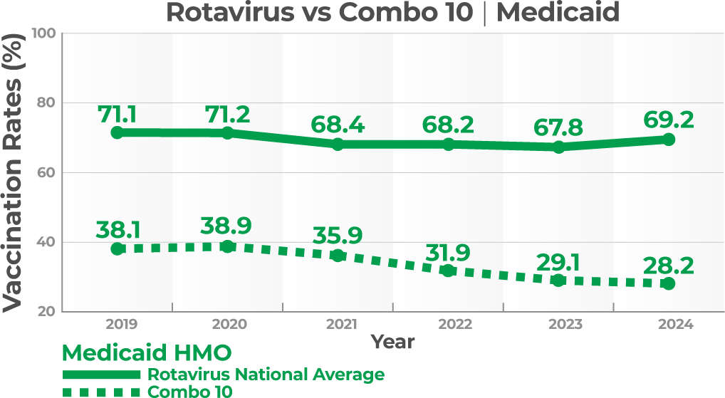 Rotavirus-vs-Combo-10-Medicaid_CHART_v3@2x Rotavirus vs Combo 10 Medicaid Vaccination Rates