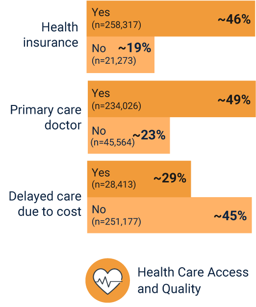 Health Care Access Factors for Adults