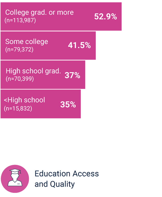 Educational Status of Adults with Influenza Vaccination
