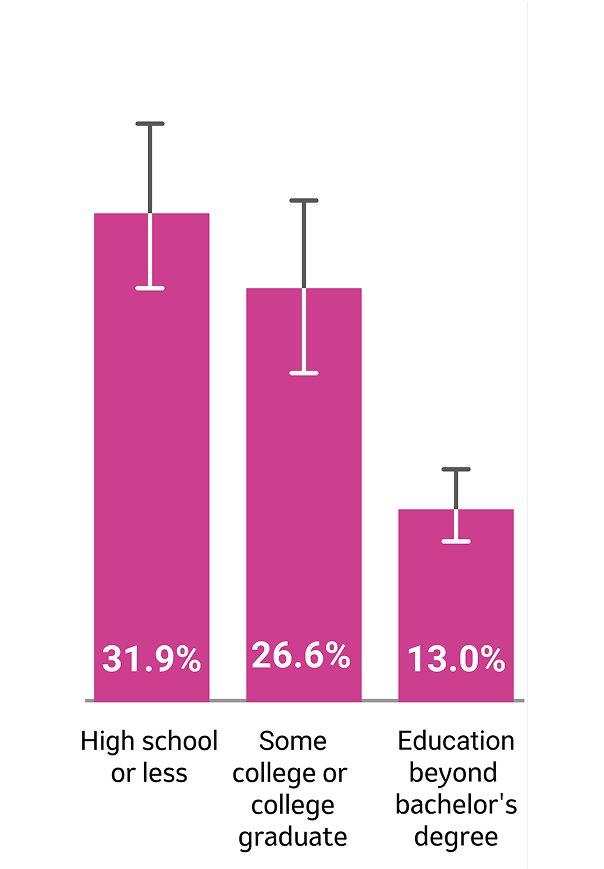 Parental Vaccine Hesitancy by Mother's Education Level