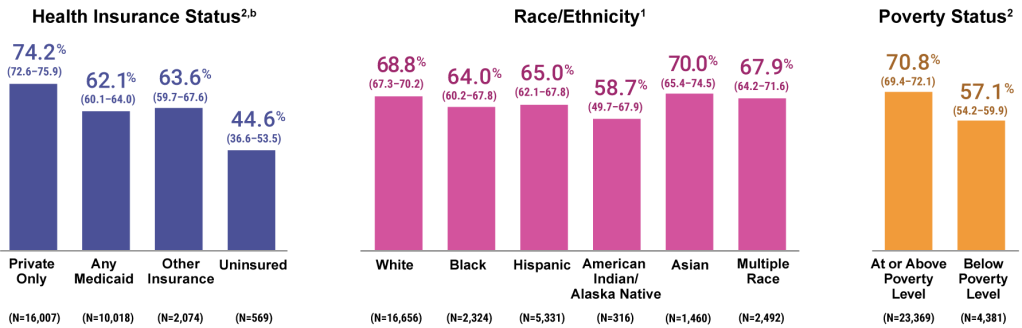 3 bar charts showing Health Insurance Status of Pediatric Patients Who Received Vaccinations, Race and Ethnicity of Pediatric Patients Who Received Vaccinations, and Poverty Status of Pediatric Patients With Vaccination Coverage