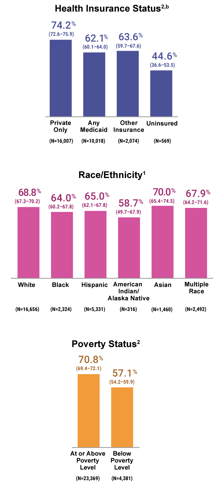 3 bar charts showing Health Insurance Status of Pediatric Patients Who Received Vaccinations, Race and Ethnicity of Pediatric Patients Who Received Vaccinations, and Poverty Status of Pediatric Patients With Vaccination Coverage