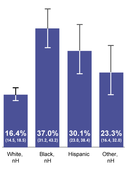 Parental Vaccine Hesitancy by Child's Race