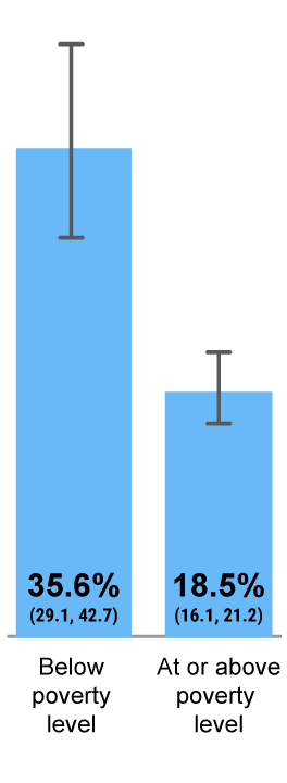 Parental Vaccine Hesitancy by Poverty Status
