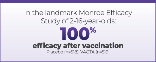 In the Landmark Monroe Efficacy Study of 2-16 - Year-Olds: 100% Efficacy After Vaccination With VAQTA® (Hepatitis A Vaccine, Inactivated)