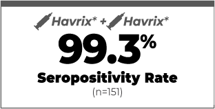 HAVRIX Combined With HAVRIX as a Second Dose Showed a 99.3% Seropositivity Rate