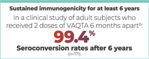 Sustained Immunogenicity for at Least 6 Years in a Clinical Study of Adult Subjects Who Received 2 Doses of VAQTA® (Hepatitis A Vaccine, Inactivated) 6 Months Apart: 99.4% Seroconversion Rates After 6 Years
