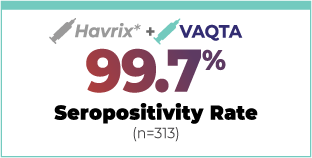 HAVRIX Combined With VAQTA® (Hepatitis A Vaccine, Inactivated) as a Second Dose Showed a 99.7% Seropositivity Rate