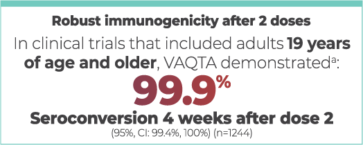 Sustained Immunogenicity for at Least 6 Years in a Clinical Study of Adult Subjects Who Received 2 Doses of VAQTA® (Hepatitis A Vaccine, Inactivated) 6 Months Apart: 99.4% Seroconversion Rates After 6 Years
