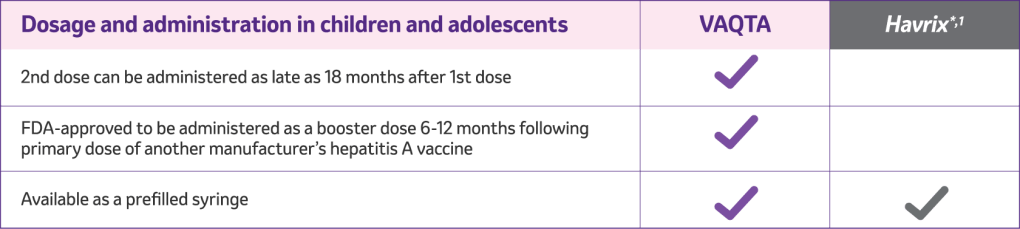Dosage and Administration Information in Children and Adolescents for VAQTA® (Hepatitis A Vaccine, Inactivated) Compared to HAVRIX