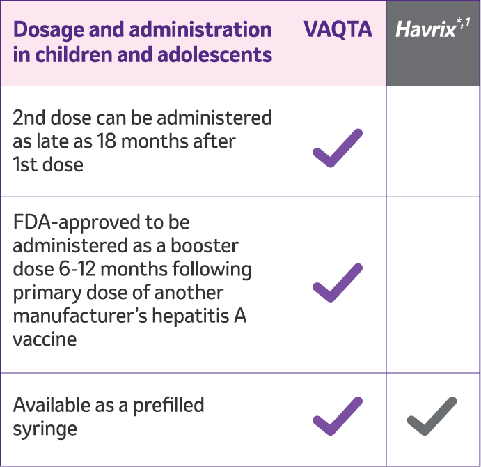 Dosage and Administration Information in Children and Adolescents for VAQTA® (Hepatitis A Vaccine, Inactivated) Compared to HAVRIX