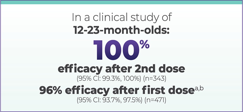 In a Clinical Study of 12-23 -Month-Olds: 100% Efficacy After 2nd Dose and 96% Efficacy After 1st Dose of VAQTA® (Hepatitis A Vaccine, Inactivated)