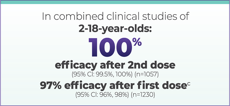 In Combined Clinical Studies of 2-18 -Year-Olds: 100% Efficacy After 2nd Dose and 97% Efficacy After 1st Dose of VAQTA® (Hepatitis A Vaccine, Inactivated)