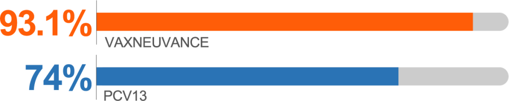 Serotype 3 Postdose 3 - VAXNEUVANCE: 93.1%; PCV13: 74%