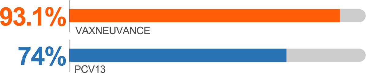 Serotype 3 Postdose 3 - VAXNEUVANCE: 93.1%; PCV13: 74%