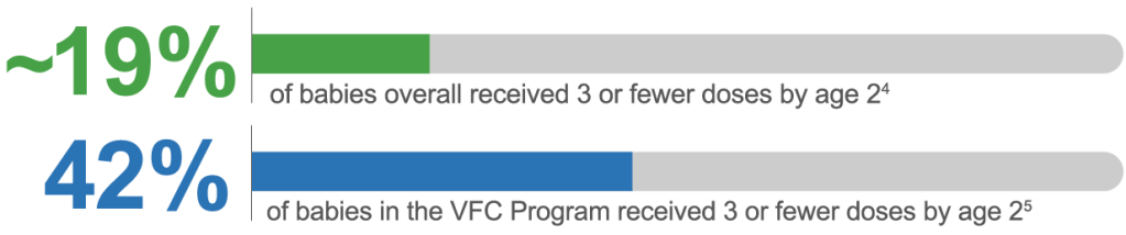 Approximately 19% of Babies Overall and 42% of Babies in the VFC Program Received 3 or Fewer of the CDC Recommended PCV 4-Dose Series by 2 Years of Age