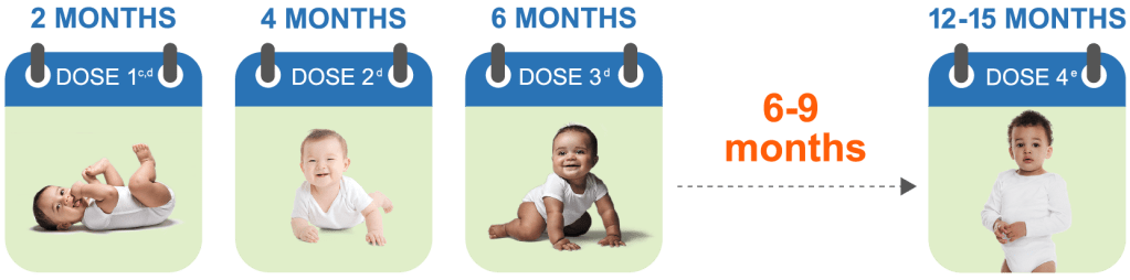 2 Months: 1st Dose(a,b); 4 Months: 2nd Dose(b); 6 Months: 3rd Dose(b); Infants Must Wait At Least 6-9 Months After the Last Infant Dose Until They're Able to Receive Their Toddler Dose; 12-15 Months: 4th Dose(c)