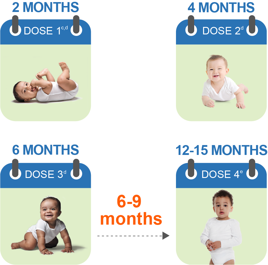 2 Months: 1st Dose(a,b); 4 Months: 2nd Dose(b); 6 Months: 3rd Dose(b); Infants Must Wait At Least 6-9 Months After the Last Infant Dose Until They're Able to Receive Their Toddler Dose; 12-15 Months: 4th Dose(c)