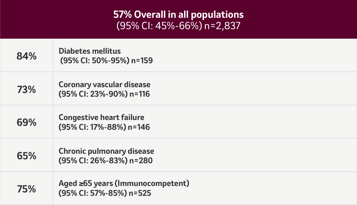 Chart Showing Effectiveness Data for PNEUMOVAX®23 (Pneumococcal Vaccine Polyvalent) by Patient Population