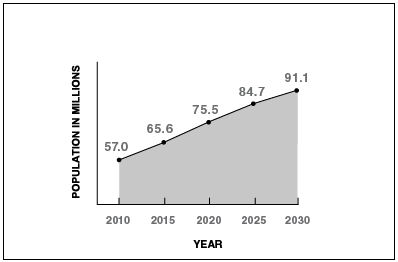 Increasing Older Population Impacts the Number of Zoster Cases You'll See
