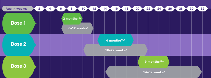 The Dosing Schedule for RotaTeq® (Rotavirus Vaccine, Live, Oral, Pentavalent): 3 Dose Vaccine Series Aligns With Well-Baby Visits at 2, 4, and 6 Months of Age