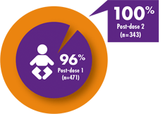 Seroconversion Rates in Children 12-23 Months of Age After the Second Dose of VAQTA® (Hepatitis A Vaccine, Inactivated). Seroconversion Rates in Children 12-23 Months of Age After the Second Dose of VAQTA® (Hepatitis A Vaccine, Inactivated).