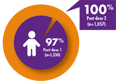 Seroconversion Rates in Children and Adolescents 2-18 Years of Age After the Second Dose of VAQTA® (Hepatitis A Vaccine, Inactivated). Seroconversion Rates in Children and Adolescents 2-18 Years of Age After the Second Dose of VAQTA® (Hepatitis A Vaccine, Inactivated).