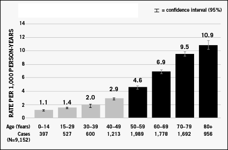 Risk of Herpes Zoster by Age Group Chart
