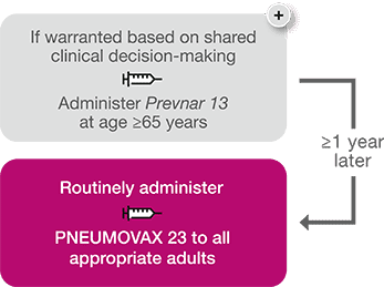 Sequential Administration, if applicable, of PNEUMOVAX®23 (Pneumococcal Vaccine Polyvalent) for Pneumococcal Vaccine-Naïve Persons Aged ≥65 Years