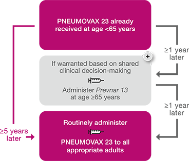 Sequential Administration, if applicable, of PNEUMOVAX®23 (Pneumococcal Vaccine Polyvalent) for Persons Who Previously Received PNEUMOVAX 23 Before Age 65 Who Are Now Aged ≥65 years